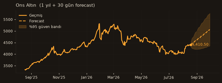 Ons Altın chart