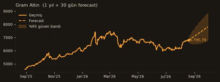 Gram Altın chart