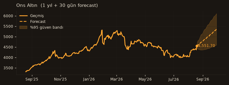 Ons Altın chart