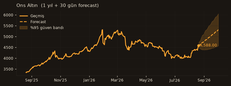 Ons Altın chart