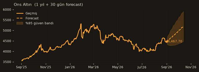 Ons Altın chart