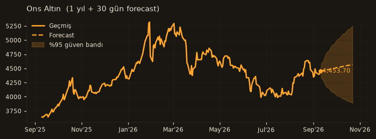 Ons Altın chart