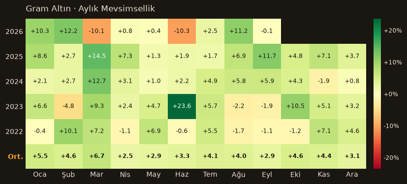 Gram Altın seasonality