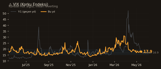 ⚠️ VIX (Korku Endeksi)
