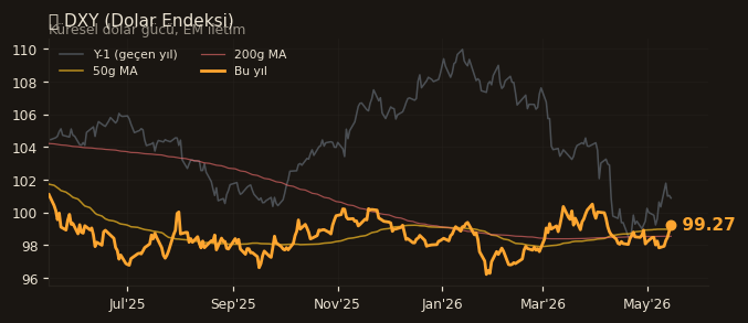 🌐 DXY (Dolar Endeksi)