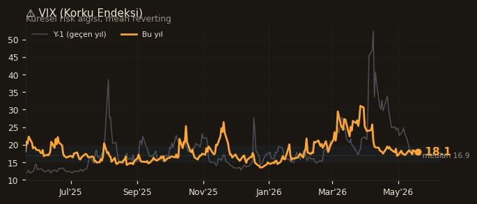 ⚠️ VIX (Korku Endeksi)
