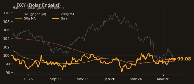 🌐 DXY (Dolar Endeksi)