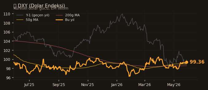 🌐 DXY (Dolar Endeksi)