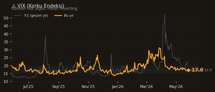 ⚠️ VIX (Korku Endeksi)