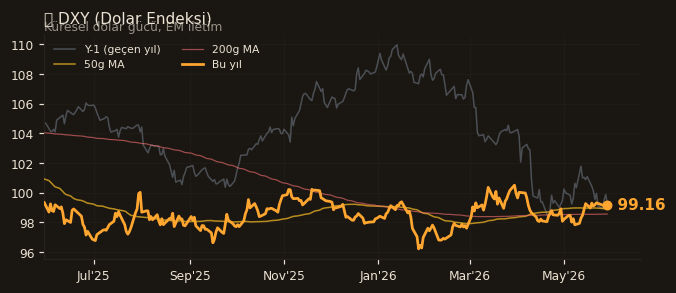 🌐 DXY (Dolar Endeksi)