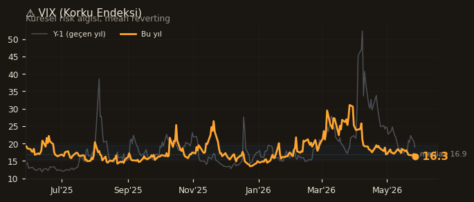 ⚠️ VIX (Korku Endeksi)
