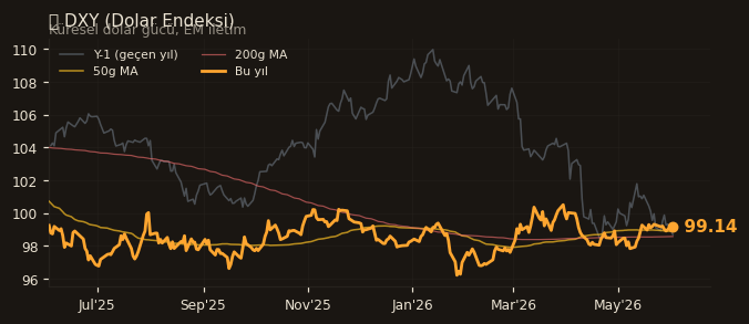 🌐 DXY (Dolar Endeksi)