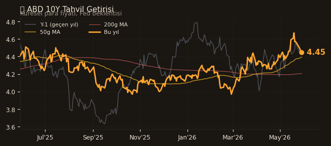 📈 ABD 10Y Tahvil Getirisi