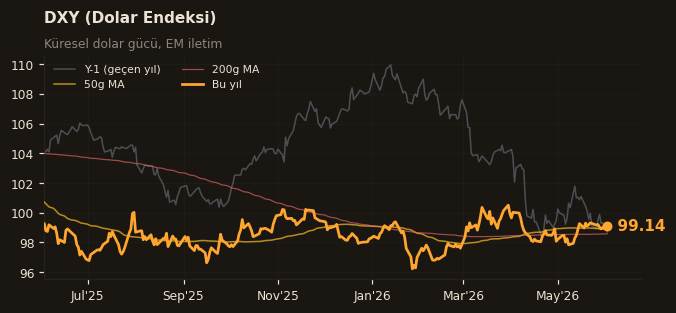 🌐 DXY (Dolar Endeksi)