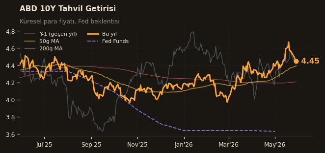 📈 ABD 10Y Tahvil Getirisi