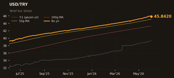 💵 USD/TRY