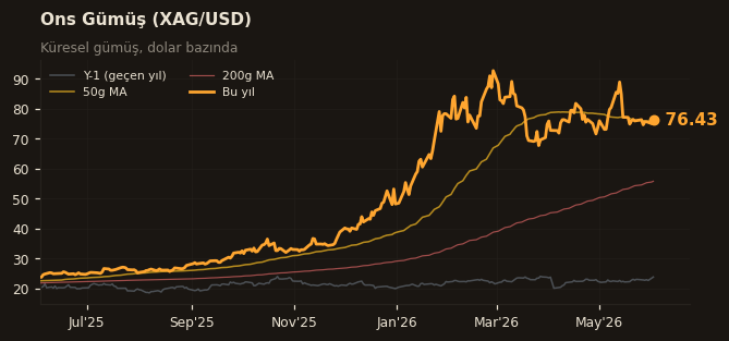 🥈 Ons Gümüş (XAG/USD)