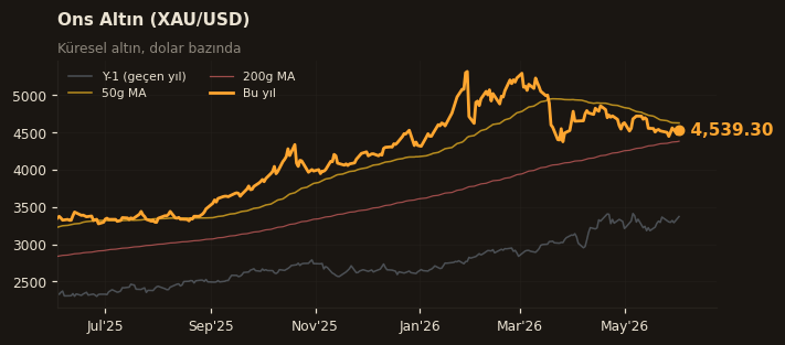🥇 Ons Altın (XAU/USD)