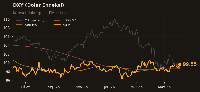 🌐 DXY (Dolar Endeksi)