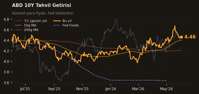 📈 ABD 10Y Tahvil Getirisi