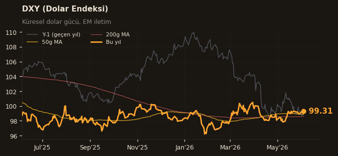 🌐 DXY (Dolar Endeksi)