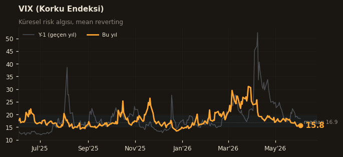 ⚠️ VIX (Korku Endeksi)