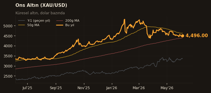 🥇 Ons Altın (XAU/USD)
