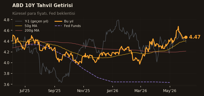 📈 ABD 10Y Tahvil Getirisi