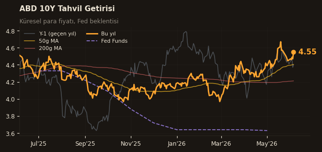 📈 ABD 10Y Tahvil Getirisi