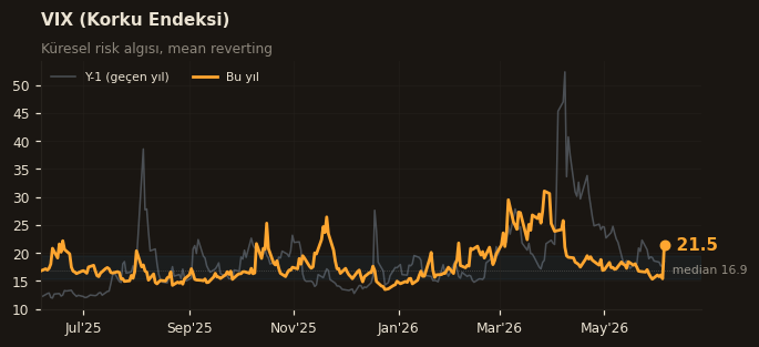⚠️ VIX (Korku Endeksi)