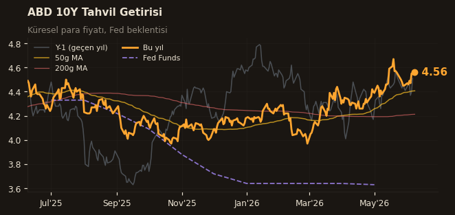📈 ABD 10Y Tahvil Getirisi