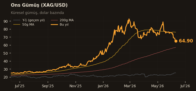 🥈 Ons Gümüş (XAG/USD)