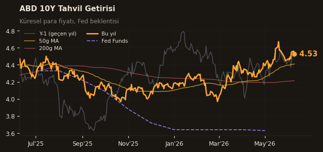 📈 ABD 10Y Tahvil Getirisi