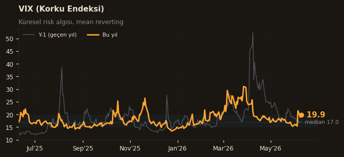 ⚠️ VIX (Korku Endeksi)