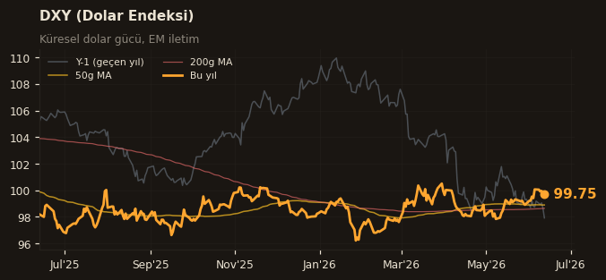🌐 DXY (Dolar Endeksi)