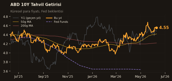 📈 ABD 10Y Tahvil Getirisi