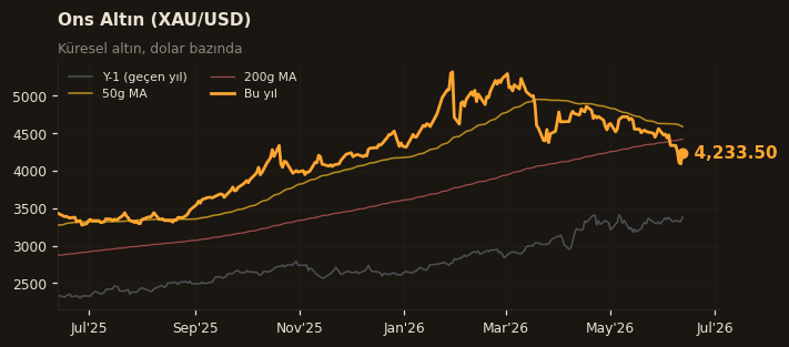 🥇 Ons Altın (XAU/USD)