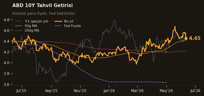 📈 ABD 10Y Tahvil Getirisi