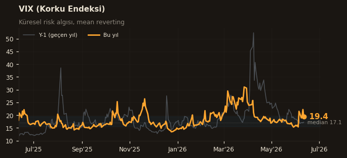 ⚠️ VIX (Korku Endeksi)