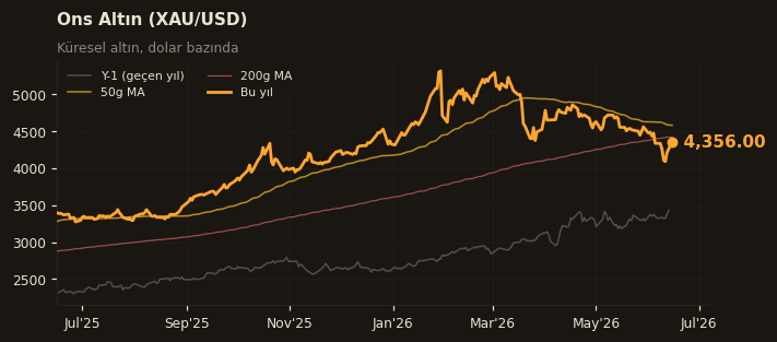 🥇 Ons Altın (XAU/USD)