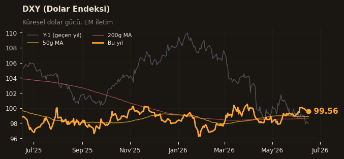🌐 DXY (Dolar Endeksi)
