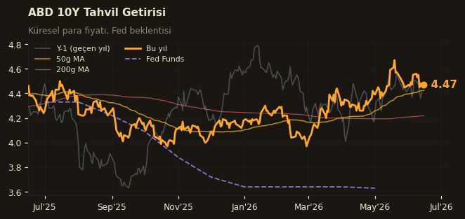 📈 ABD 10Y Tahvil Getirisi