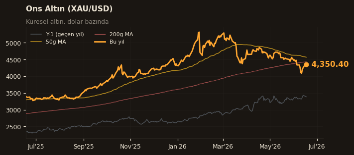🥇 Ons Altın (XAU/USD)