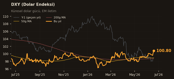 🌐 DXY (Dolar Endeksi)