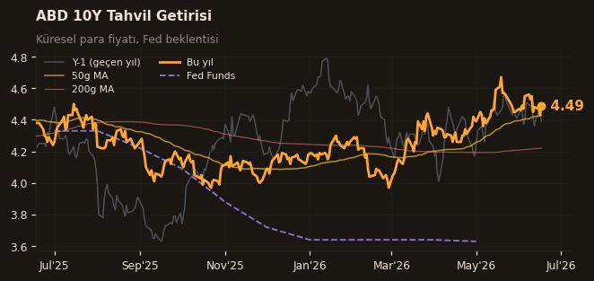 📈 ABD 10Y Tahvil Getirisi