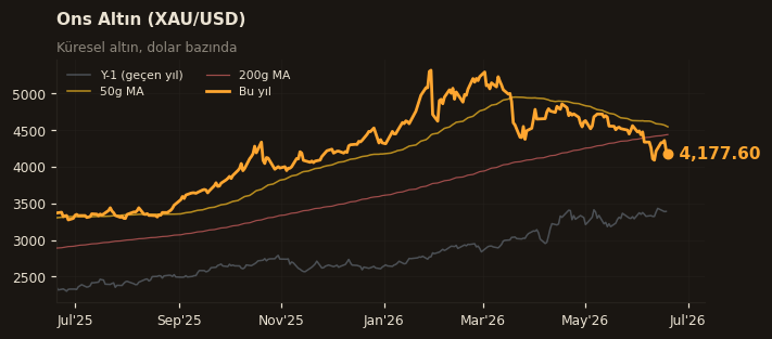 🥇 Ons Altın (XAU/USD)