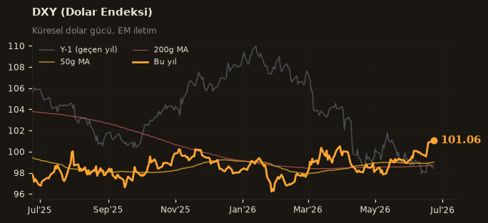 🌐 DXY (Dolar Endeksi)
