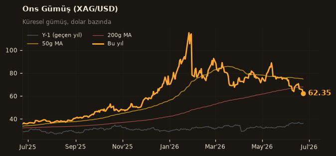 🥈 Ons Gümüş (XAG/USD)