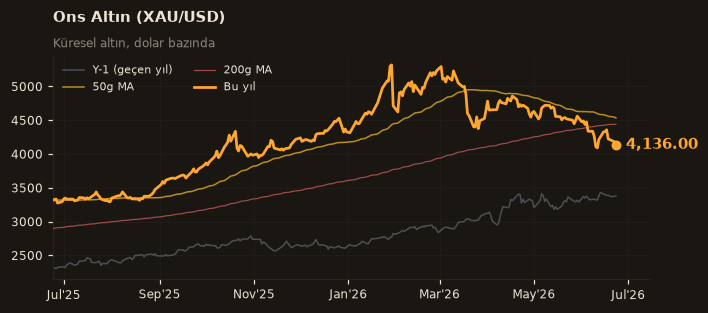 🥇 Ons Altın (XAU/USD)