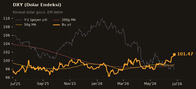 🌐 DXY (Dolar Endeksi)